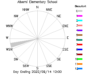 plot of weather data