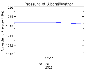 plot of weather data