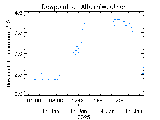 plot of weather data