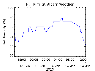 plot of weather data