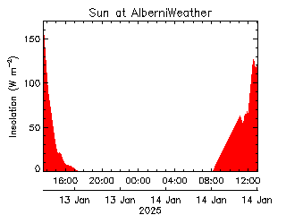 plot of weather data