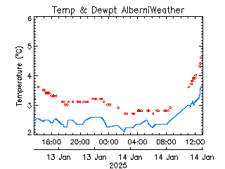 plot of weather data