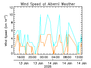 plot of weather data