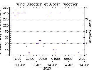 plot of weather data