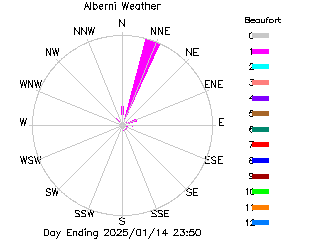 plot of weather data