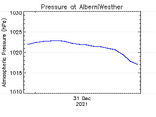 plot of weather data