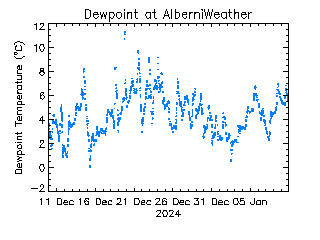 plot of weather data