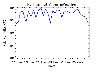 plot of weather data