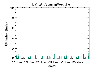 plot of weather data