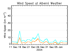 plot of weather data