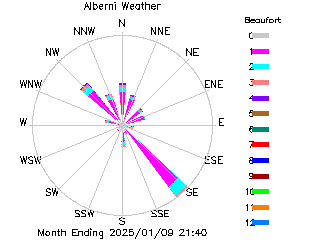 plot of weather data