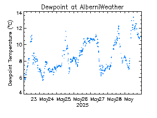 plot of weather data