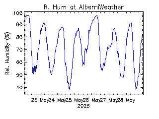 plot of weather data