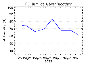plot of weather data