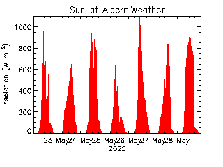 plot of weather data