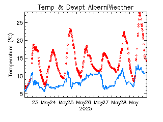 plot of weather data