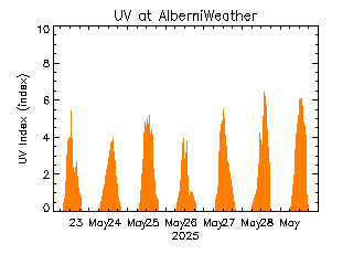plot of weather data