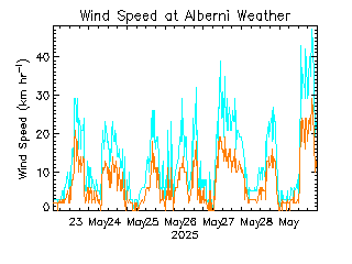 plot of weather data