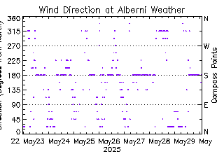 plot of weather data