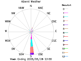 plot of weather data