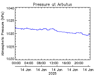 plot of weather data