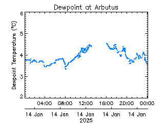 plot of weather data