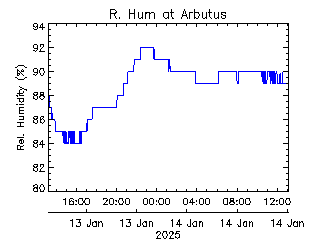 plot of weather data