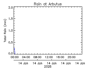 plot of weather data