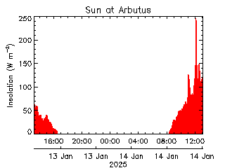 plot of weather data