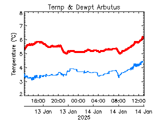 plot of weather data