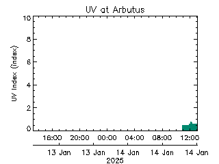 plot of weather data