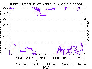 plot of weather data