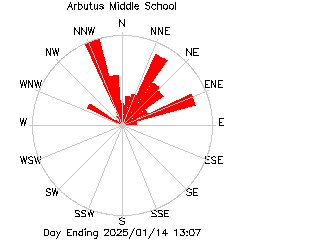 plot of weather data