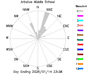 plot of weather data