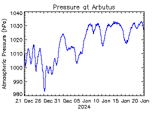 plot of weather data