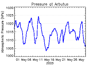 plot of weather data