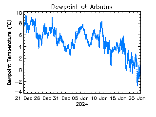 plot of weather data