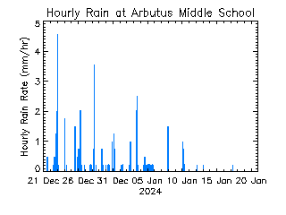 plot of weather data