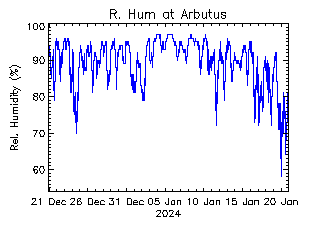 plot of weather data