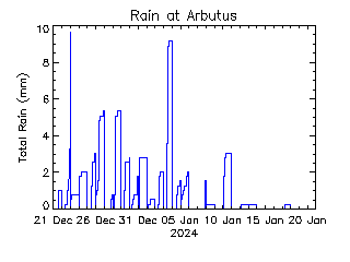 plot of weather data