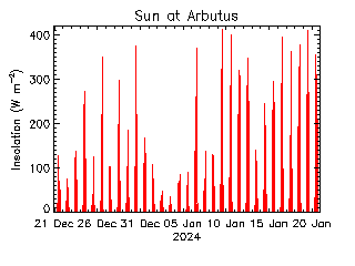 plot of weather data