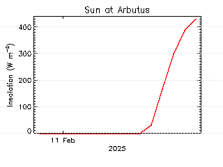 plot of weather data