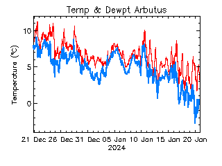 plot of weather data