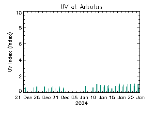 plot of weather data