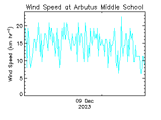 plot of weather data