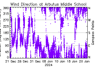 plot of weather data