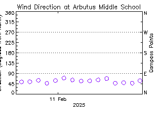 plot of weather data