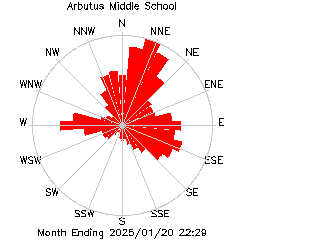 plot of weather data