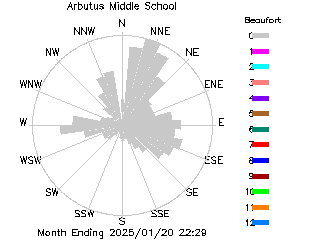 plot of weather data