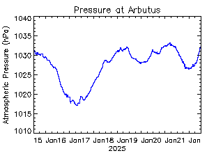 plot of weather data